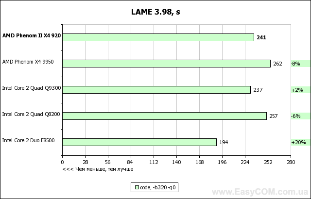 Тестирование AMD Phenom II X4 920